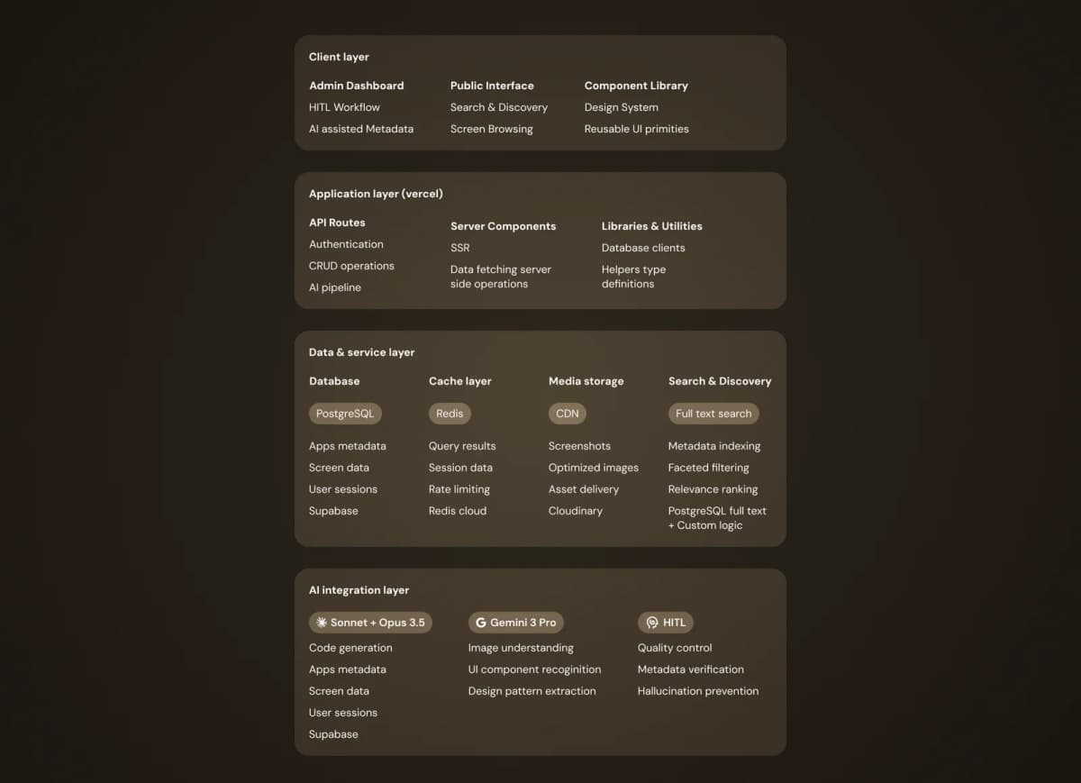 Litscreen system architecture - client, application, data, and AI layers