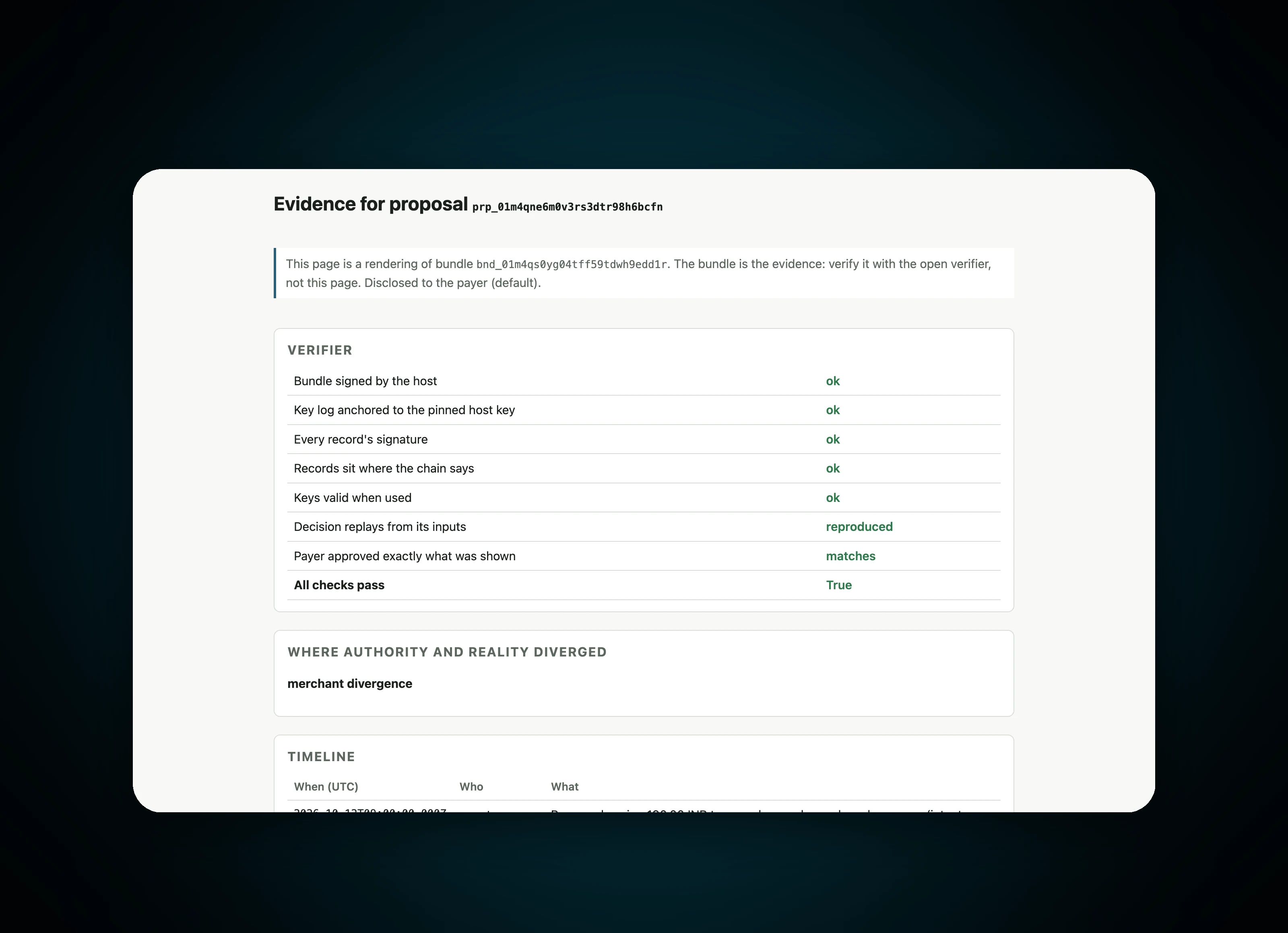 The evidence page: every check the open verifier ran on one payment, and the divergence it found