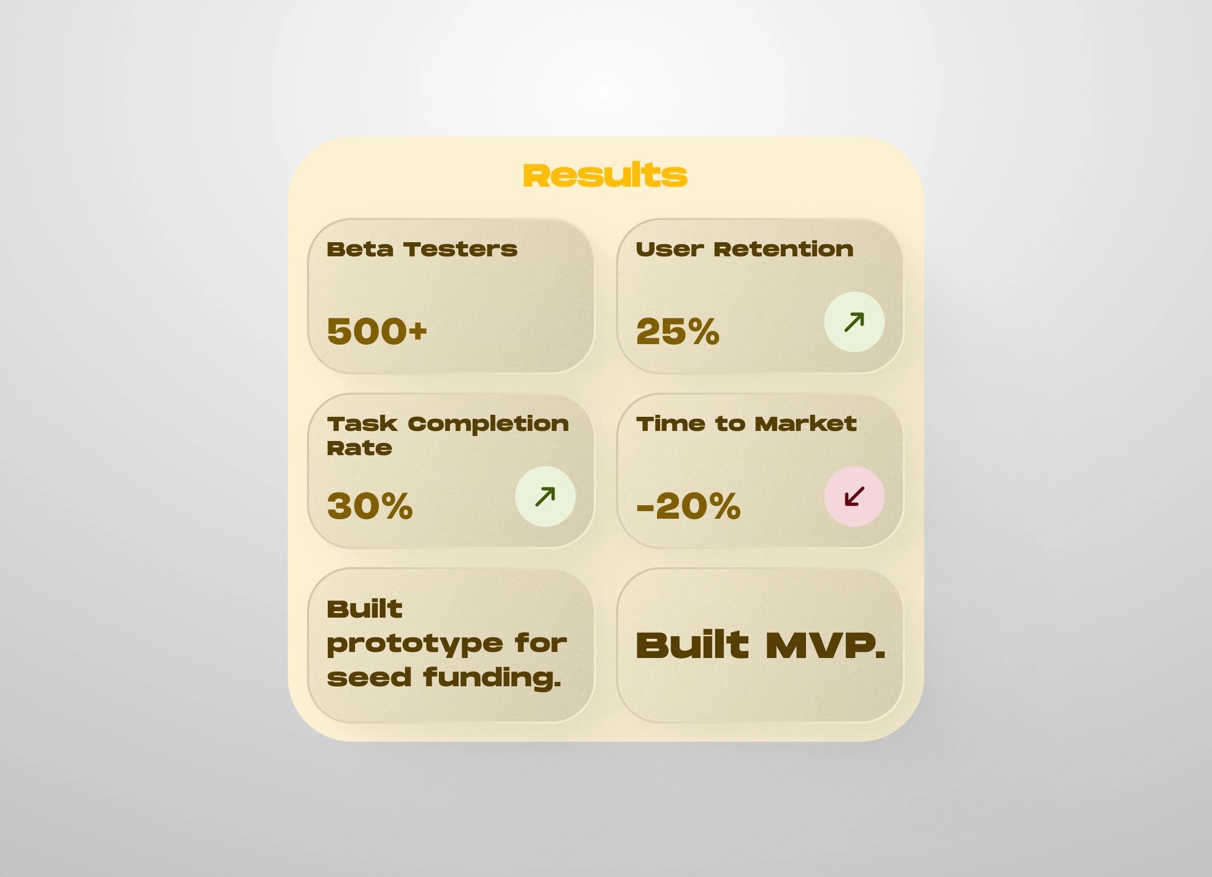 Consumer app results - 500+ beta testers, 25% user retention, 30% task completion rate